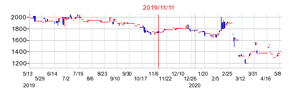 2019年11月11日 13:16前後のの株価チャート
